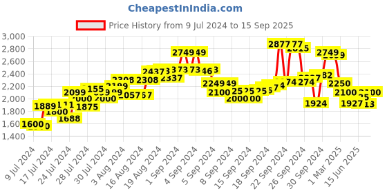 ajio.com delize Women Heeled Wedges with Buckle Fastening delize Price History Graph from 9 Jul 2024 to 15 Sep 2025
