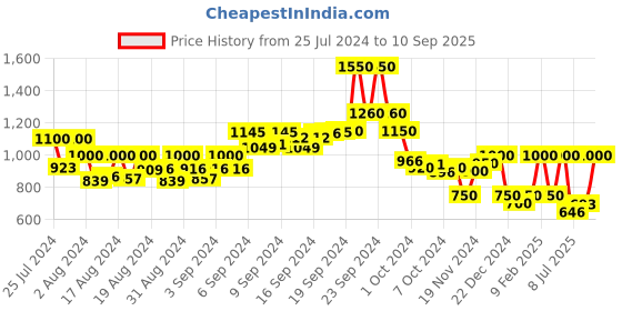 ajio.com delize Women Kitten Heeled Sandals delize Price History Graph from 25 Jul 2024 to 10 Sep 2025