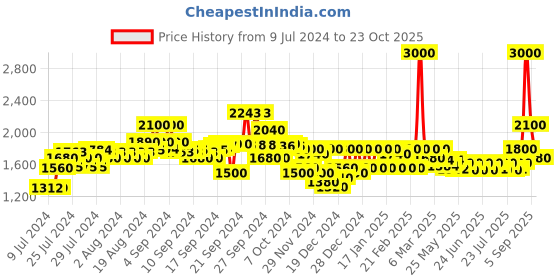 ajio.com delize Women Mid-Calf Chelsea Boots with Zip Closure delize Price History Graph from 9 Jul 2024 to 23 Oct 2025