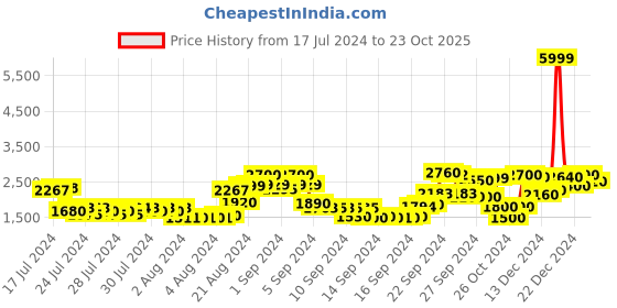 ajio.com delize Women Mid-Calf Chelsea Boots with Zip Closure delize Price History Graph from 17 Jul 2024 to 23 Oct 2025