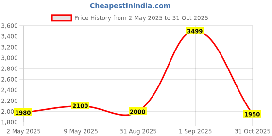 ajio.com delize Women Regular Fit Slip-On Flat Sandals  delize Price History Graph from 2 May 2025 to 31 Oct 2025