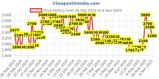ajio.com delize Women Round-Toe Slip-On Boots delize Price History Graph from 26 Sep 2024 to 6 Nov 2025