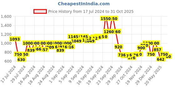 ajio.com delize Women Ruched Thong-Strap Sandals delize Price History Graph from 17 Jul 2024 to 31 Oct 2025