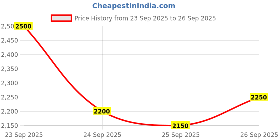 ajio.com delize Women V-strap Sandals with Leather Upper delize Price History Graph from 23 Sep 2025 to 26 Sep 2025