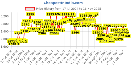ajio.com delize Zip-Up Ankle-Length Combat Boots delize Price History Graph from 17 Jul 2024 to 16 Nov 2025