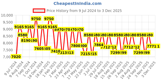 ajio.com delsey paris Belmont Polycarbonate Hardcase Expandable Trolley Luggage with Spinner Wheels & TSA Lock - Large delsey paris Price History Graph from 9 Jul 2024 to 3 Dec 2025