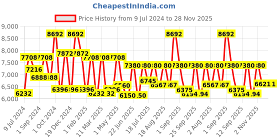 ajio.com delsey paris Caracas Polyester Softcase Trolley Luggage with Spinner Wheels & TSA Lock - Large delsey paris Price History Graph from 9 Jul 2024 to 27 Nov 2025