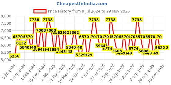 ajio.com delsey paris Caracas Polyester Softcase Trolley Luggage with Spinner Wheels & TSA Lock - Medium delsey paris Price History Graph from 9 Jul 2024 to 29 Nov 2025