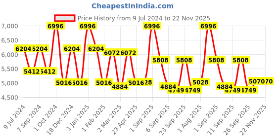 ajio.com delsey paris Caracas Polyester Softcase Trolley Luggage with Spinner Wheels & TSA Lock - Small delsey paris Price History Graph from 9 Jul 2024 to 22 Nov 2025
