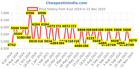ajio.com delsey paris Caracas Polyester Softcase Trolley Luggage with Spinner Wheels & TSA Lock - Small delsey paris Price History Graph from 9 Jul 2024 to 22 Nov 2025