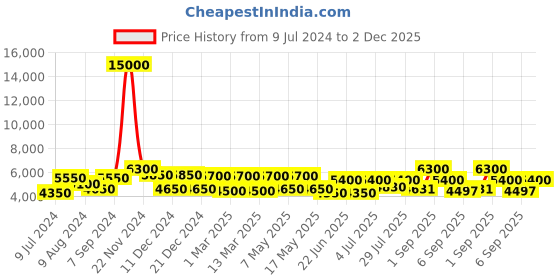 ajio.com delsey paris Christine Polycarbonate Hardcase Expandable Trolley Luggage with Spinner Wheels & TSA Lock - Small delsey paris Price History Graph from 9 Jul 2024 to 2 Dec 2025