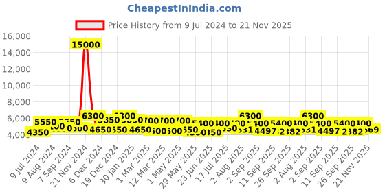 ajio.com delsey paris Christine Polycarbonate Hardcase Expandable Trolley Luggage with Spinner Wheels & TSA Lock - Small delsey paris Price History Graph from 9 Jul 2024 to 21 Nov 2025