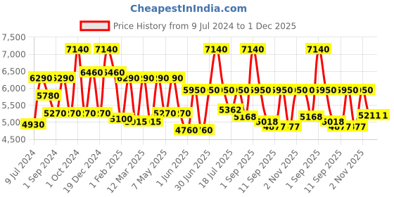 ajio.com delsey paris Christine Polycarbonate Hardcase Trolley Luggage with Spinner Wheels & TSA Lock - Medium delsey paris Price History Graph from 9 Jul 2024 to 30 Nov 2025