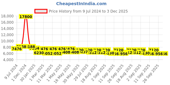 ajio.com delsey paris Comete Polycarbonate Hardcase Trolley Luggage with Spinner Wheels & TSA Lock - Large delsey paris Price History Graph from 9 Jul 2024 to 3 Dec 2025