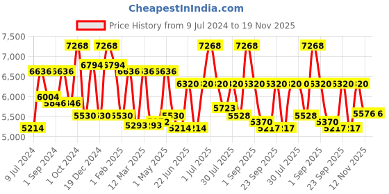 ajio.com delsey paris Comete Polycarbonate Hardcase Trolley Luggage with Spinner Wheels & TSA Lock - Medium delsey paris Price History Graph from 9 Jul 2024 to 19 Nov 2025