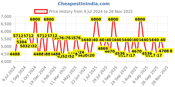 ajio.com delsey paris Comete Polycarbonate Hardcase Trolley Luggage with Spinner Wheels & TSA Lock - Small delsey paris Price History Graph from 9 Jul 2024 to 27 Nov 2025