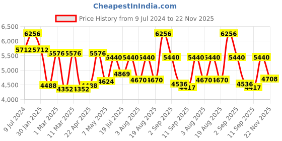 ajio.com delsey paris Comete Polycarbonate Hardcase Trolley Luggage with Spinner Wheels & TSA Lock - Small delsey paris Price History Graph from 9 Jul 2024 to 22 Nov 2025