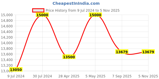 ajio.com delsey paris Duffel Bag with Detachable Strap delsey paris Price History Graph from 9 Jul 2024 to 5 Nov 2025