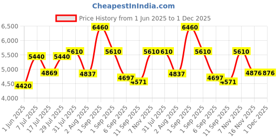 ajio.com delsey paris Hard Body TSA Lock Trolley delsey paris Price History Graph from 1 Jun 2025 to 1 Dec 2025