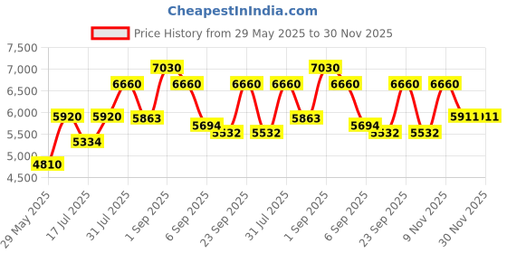 ajio.com delsey paris Hard Body TSA Lock Trolley delsey paris Price History Graph from 29 May 2025 to 30 Nov 2025