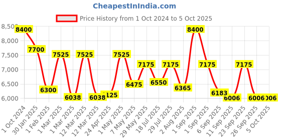 ajio.com delsey paris Lima Polycarbonate Hardcase Expandable Trolley Luggage with Spinner Wheels & TSA Lock - Large delsey paris Price History Graph from 1 Oct 2024 to 4 Oct 2025