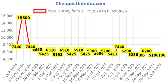 ajio.com delsey paris Lima Polycarbonate Hardcase Expandable Trolley Luggage with Spinner Wheels & TSA Lock - Medium delsey paris Price History Graph from 1 Oct 2024 to 4 Oct 2025
