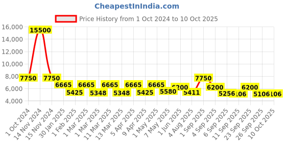 ajio.com delsey paris Lima Polycarbonate Hardcase Expandable Trolley Luggage with Spinner Wheels & TSA Lock - Medium delsey paris Price History Graph from 1 Oct 2024 to 8 Oct 2025