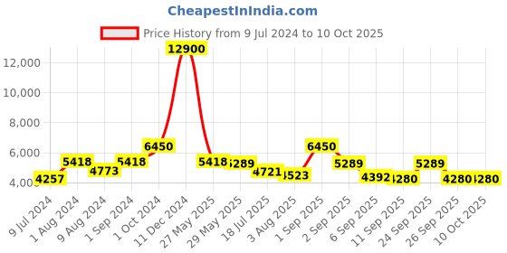ajio.com delsey paris Lima Polycarbonate Hardcase Expandable Trolley Luggage with Spinner Wheels & TSA Lock - Small delsey paris Price History Graph from 9 Jul 2024 to 9 Oct 2025