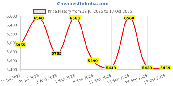 ajio.com delsey paris Men Striped Trolley Bag with TSA Lock delsey paris Price History Graph from 19 Jul 2025 to 13 Oct 2025
