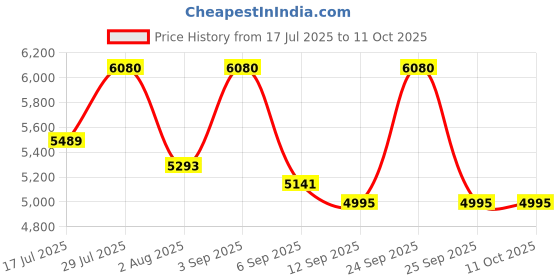 ajio.com delsey paris Men Striped Trolley Bag with TSA Lock delsey paris Price History Graph from 17 Jul 2025 to 11 Oct 2025
