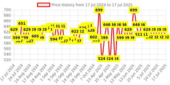 ajio.com Delta Sequin-Embellished Sloth Soft Toy delta Price History Graph from 17 Jul 2024 to 14 Jul 2025