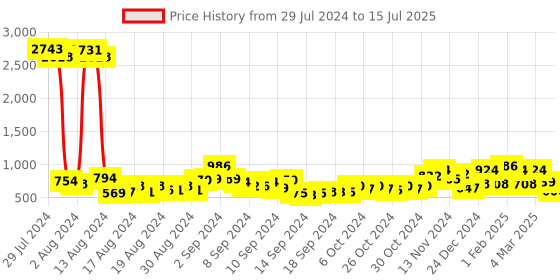 ajio.com ted smith DELTON-C3 UV-Protected Aviator ted smith Price History Graph from 29 Jul 2024 to 15 Jul 2025