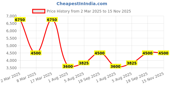 ajio.com dune london Demaro Cross Body Bag dune london Price History Graph from 2 Mar 2025 to 15 Nov 2025