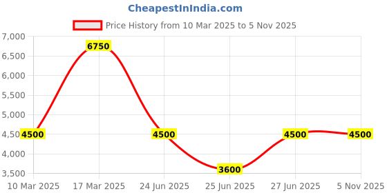 ajio.com dune london Demaro Cross Body Bag dune london Price History Graph from 10 Mar 2025 to 4 Nov 2025