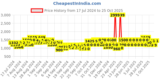 ajio.com gas Demauri IN Heavily Washed Slim Fit Jeans gas Price History Graph from 17 Jul 2024 to 25 Oct 2025
