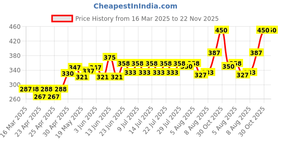 ajio.com Demi Dieus Bold Eau De Parfum-100 ml demi dieus Price History Graph from 16 Mar 2025 to 22 Nov 2025