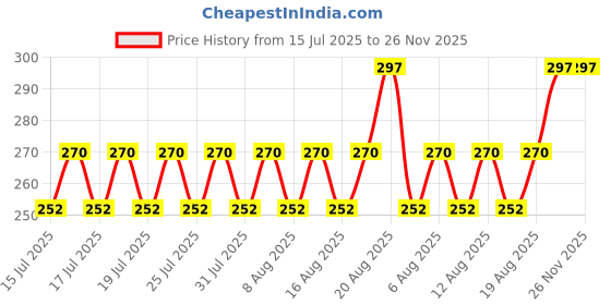 ajio.com demi dieus Men Oude Eau De Parfum 30 ML demi dieus Price History Graph from 15 Jul 2025 to 24 Nov 2025