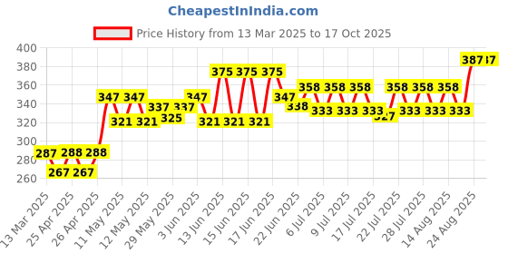 ajio.com demi dieus Men Sweet and Warm Luxery Perfume demi dieus Price History Graph from 13 Mar 2025 to 15 Oct 2025
