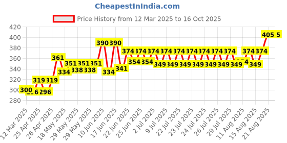 ajio.com demi dieus Men Sweet and Warm Luxery Perfume demi dieus Price History Graph from 12 Mar 2025 to 16 Oct 2025