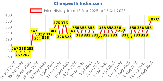 ajio.com demi dieus Men Sweet and Warm Luxery Perfume demi dieus Price History Graph from 16 Mar 2025 to 13 Oct 2025