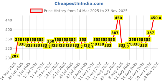ajio.com demi dieus Men Sweet and Warm Luxery Perfume demi dieus Price History Graph from 14 Mar 2025 to 22 Nov 2025