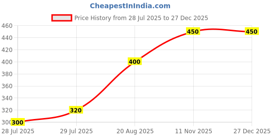 ajio.com demi dieus Men Vanilla Patchouli Long Lasting Body Mist Body Mist demi dieus Price History Graph from 28 Jul 2025 to 27 Dec 2025