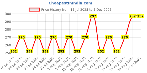 ajio.com demi dieus Men Vibe Eau De Parfum 30 ML demi dieus Price History Graph from 15 Jul 2025 to 5 Dec 2025