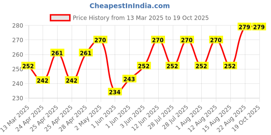 ajio.com demi dieus Pack of 2 Men Eau De Parfume demi dieus Price History Graph from 13 Mar 2025 to 18 Oct 2025