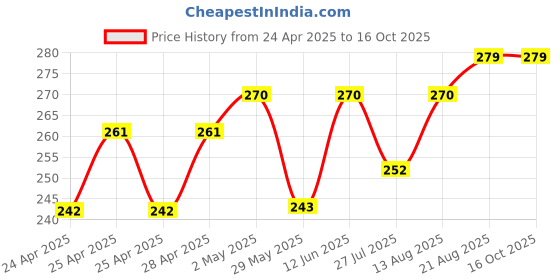 ajio.com demi dieus Pack of 2 Men Eau De Parfume demi dieus Price History Graph from 24 Apr 2025 to 16 Oct 2025