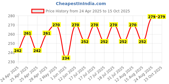 ajio.com demi dieus Set of 2 Eau De Parfum demi dieus Price History Graph from 24 Apr 2025 to 15 Oct 2025