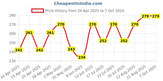 ajio.com demi dieus Set of 2 Eau De Parfum demi dieus Price History Graph from 24 Apr 2025 to 7 Oct 2025