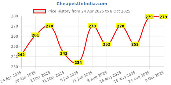 ajio.com demi dieus Set of 2 Eau De Parfum demi dieus Price History Graph from 24 Apr 2025 to 7 Oct 2025