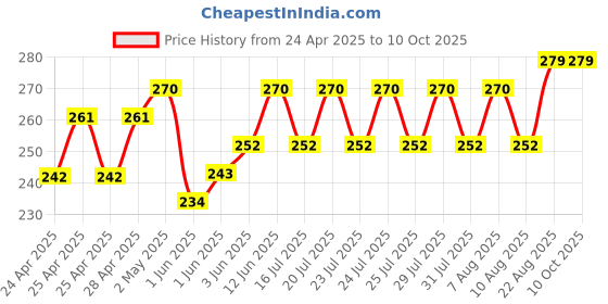 ajio.com demi dieus Set of 2 Eau De Parfum demi dieus Price History Graph from 24 Apr 2025 to 9 Oct 2025