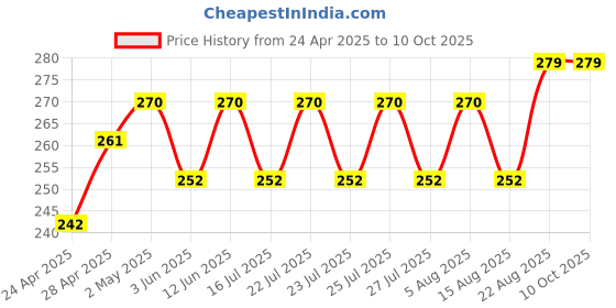 ajio.com demi dieus Set of 2 Eau De Parfum demi dieus Price History Graph from 24 Apr 2025 to 10 Oct 2025